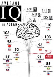 Average IQ of the Philippines